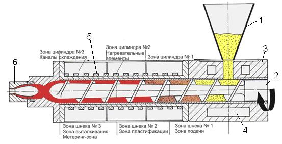 Типы и устройство экструдеров